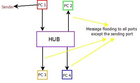 This image describes the working of a hub in computer networks.